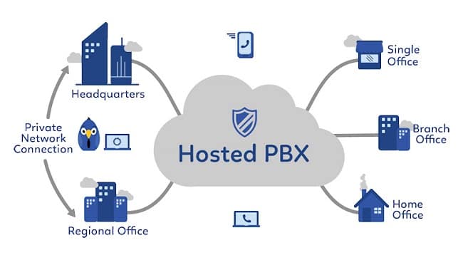 سیپ ترانک و IP PBX